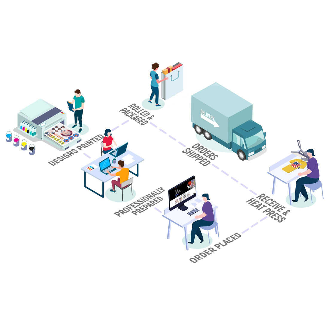 Sam's DTF Transfers Production Lifecycle from Order to Shipping